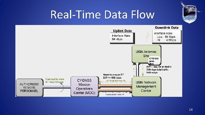 Real-Time Data Flow 14 