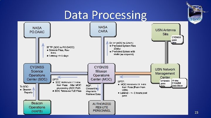 Data Processing 15 