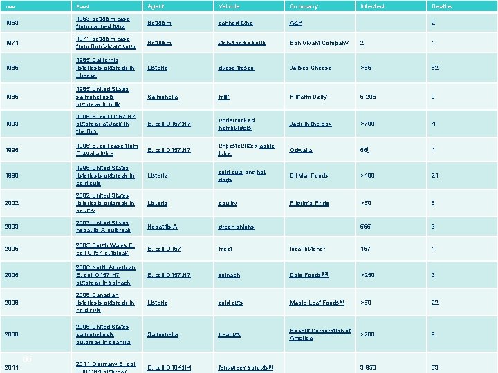 Year Event Agent Vehicle Company 1963 botulism case from canned tuna Botulism canned tuna