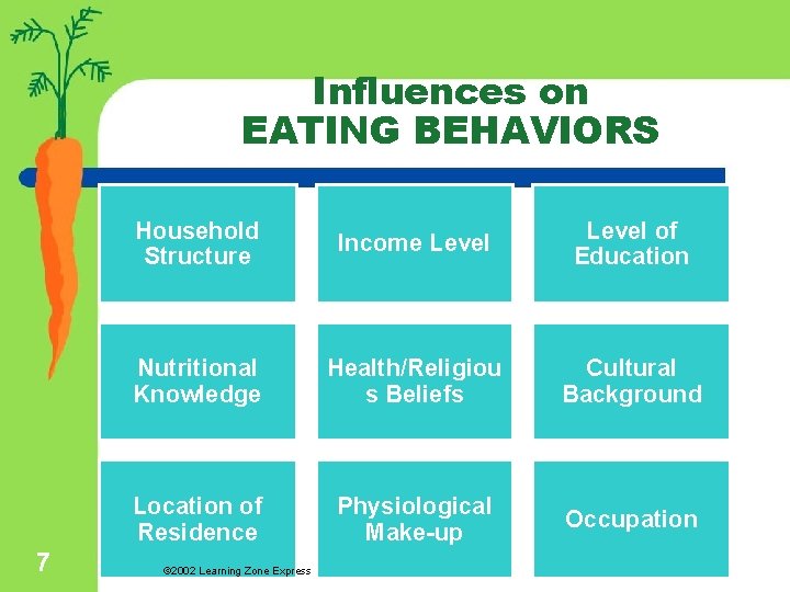 Influences on EATING BEHAVIORS 7 Household Structure Income Level of Education Nutritional Knowledge Health/Religiou