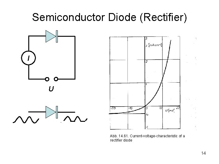 Semiconductor Diode (Rectifier) I U Abb. 14. 61. Current-voltage-characteristic of a rectifier diode 14