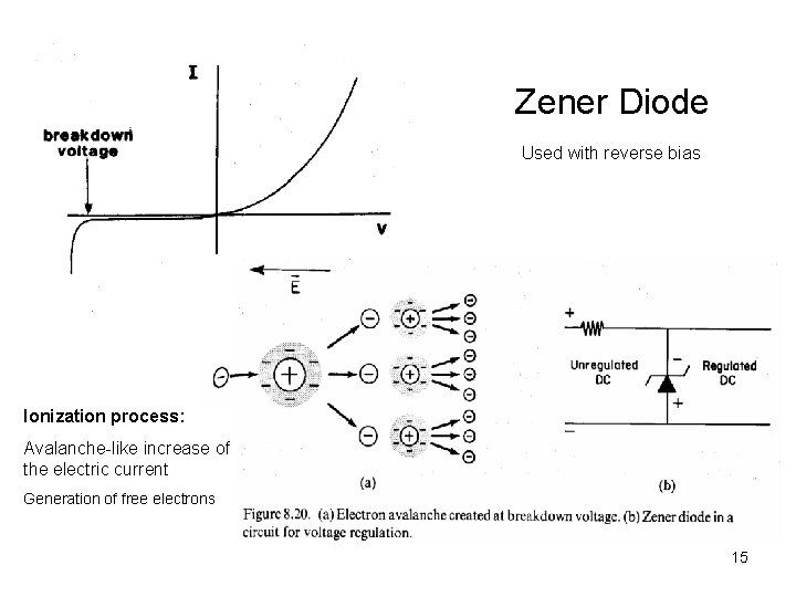 Zener Diode Used with reverse bias Ionization process: Avalanche-like increase of the electric current