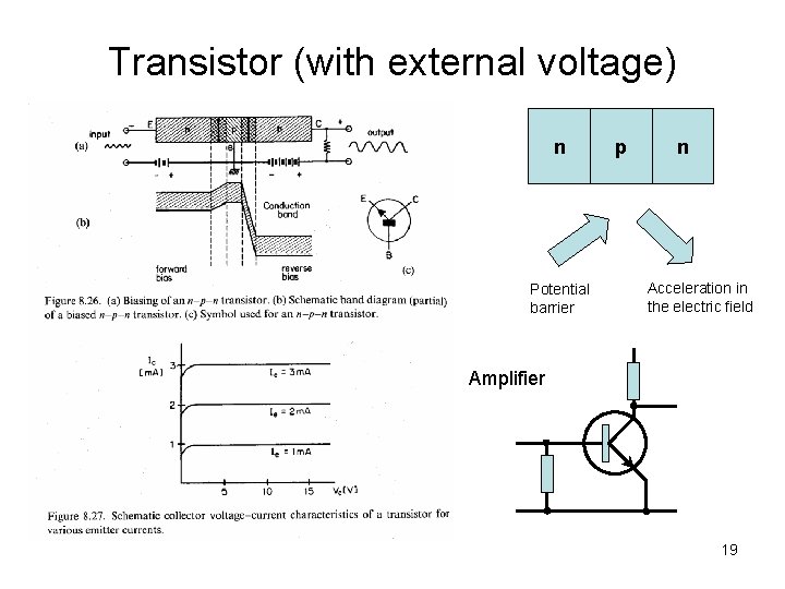 Transistor (with external voltage) n Potential barrier p n Acceleration in the electric field