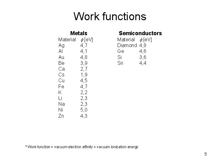 Work functions Metals Material Ag Al Au Be Ca Cs Cu Fe K Li