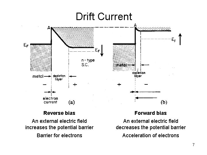 Drift Current Reverse bias Forward bias An external electric field increases the potential barrier