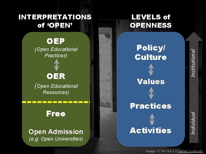 OEP (Open Educational Practices) OER (Open Educational LEVELS of OPENNESS Policy/ Culture Values Institutional OEP (Open Educational Practices) OER (Open Educational LEVELS of OPENNESS Policy/ Culture Values Institutional