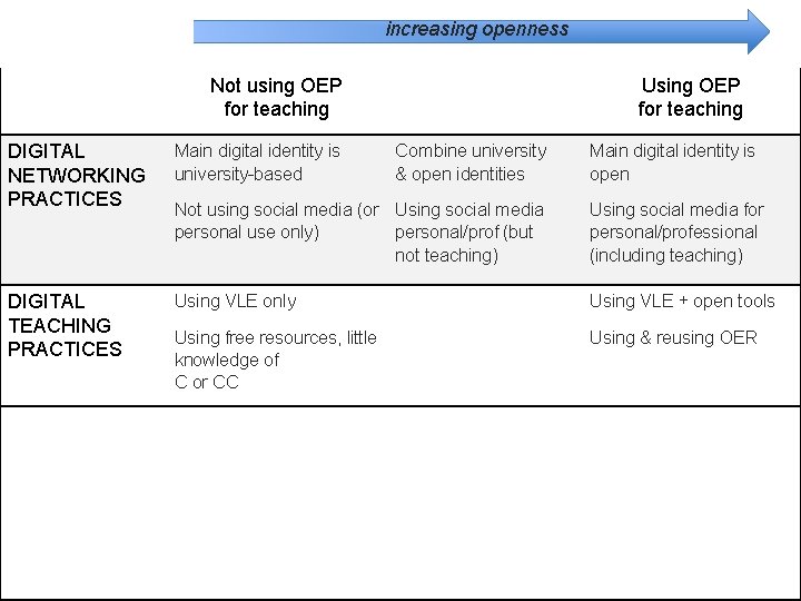 increasing openness Not using OEP for teaching Using OEP for teaching DIGITAL NETWORKING PRACTICES increasing openness Not using OEP for teaching Using OEP for teaching DIGITAL NETWORKING PRACTICES