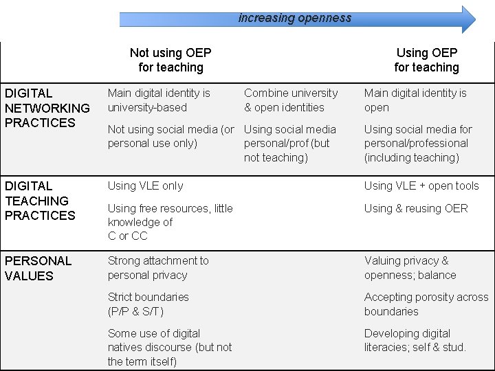 increasing openness Not using OEP for teaching Using OEP for teaching DIGITAL NETWORKING PRACTICES increasing openness Not using OEP for teaching Using OEP for teaching DIGITAL NETWORKING PRACTICES
