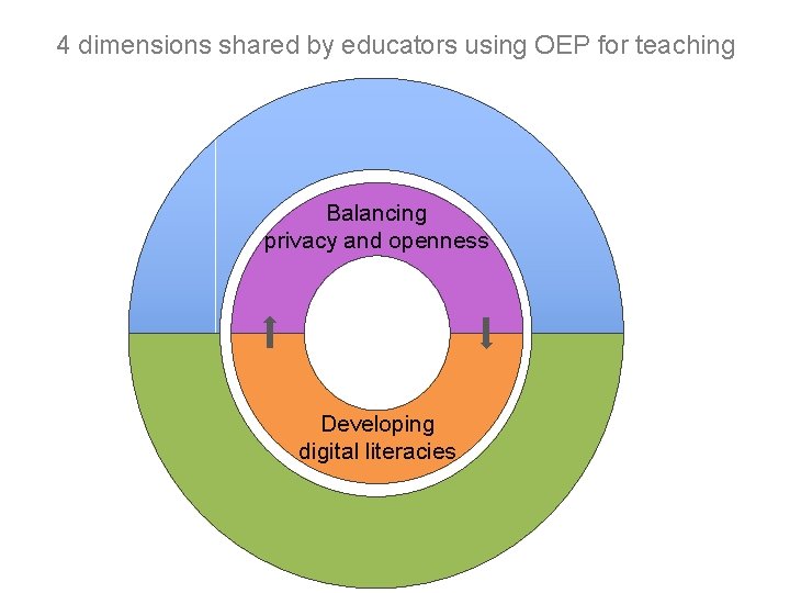 4 dimensions shared by educators using OEP for teaching Balancing privacy and openness Developing 4 dimensions shared by educators using OEP for teaching Balancing privacy and openness Developing