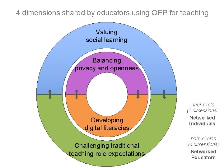 4 dimensions shared by educators using OEP for teaching Valuing social learning Balancing privacy 4 dimensions shared by educators using OEP for teaching Valuing social learning Balancing privacy