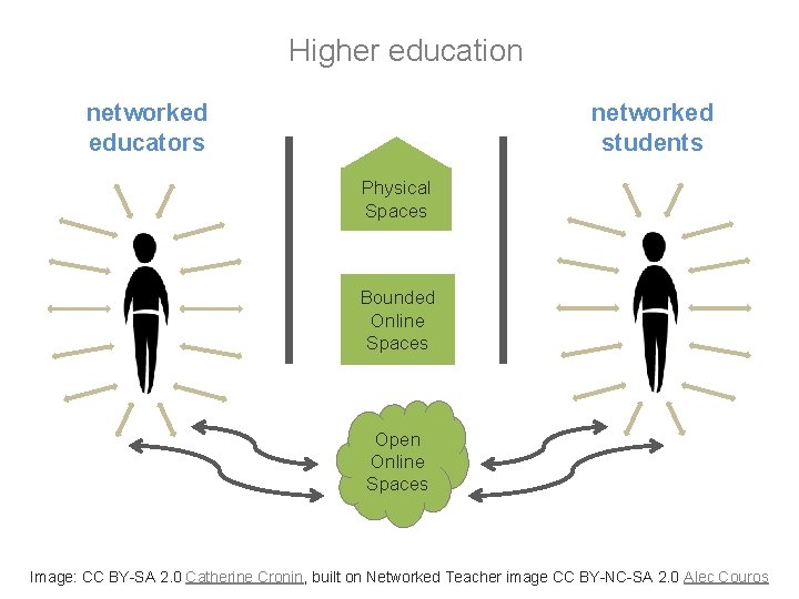 Higher education networked educators networked students Physical Spaces Bounded Online Spaces Open Online Spaces Higher education networked educators networked students Physical Spaces Bounded Online Spaces Open Online Spaces