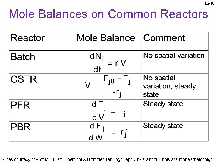 L 2 -18 Mole Balances on Common Reactors Slides courtesy of Prof M L
