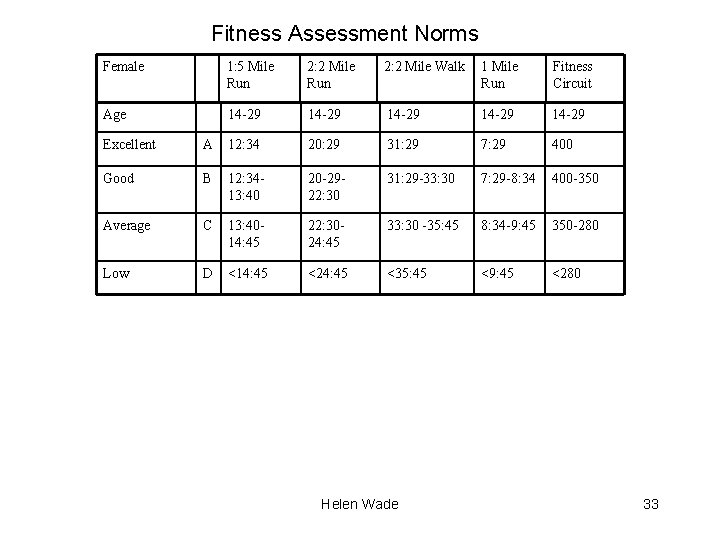 Fitness Assessment Norms Female 1: 5 Mile Run 2: 2 Mile Walk 1 Mile