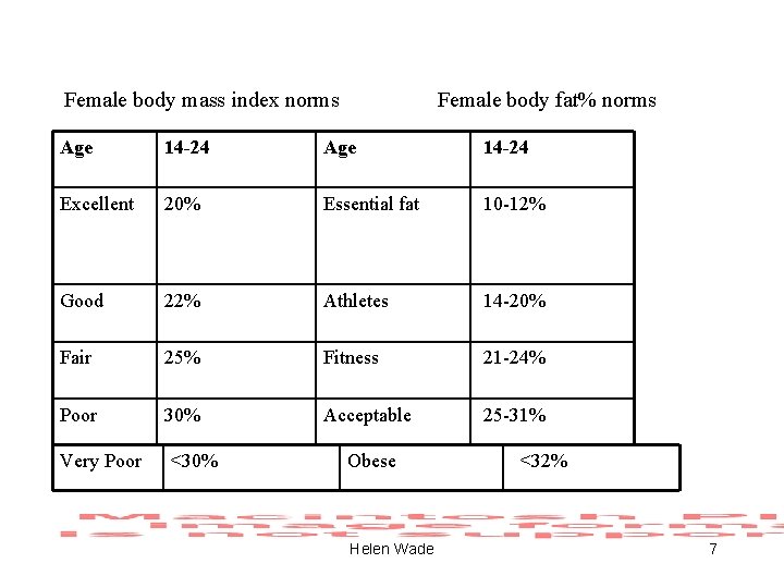 Female body mass index norms Female body fat% norms Age 14 -24 Excellent 20%