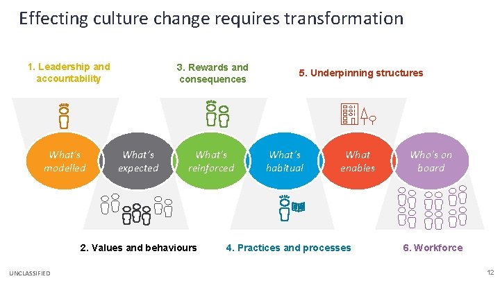 Effecting culture change requires transformation 1. Leadership and accountability What’s modelled 3. Rewards and