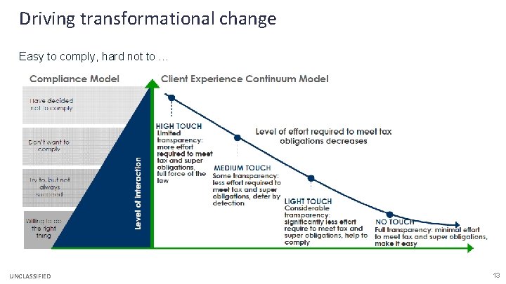 Driving transformational change Easy to comply, hard not to … UNCLASSIFIED 13 