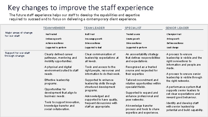 Key changes to improve the staff experience The future staff experience helps our staff