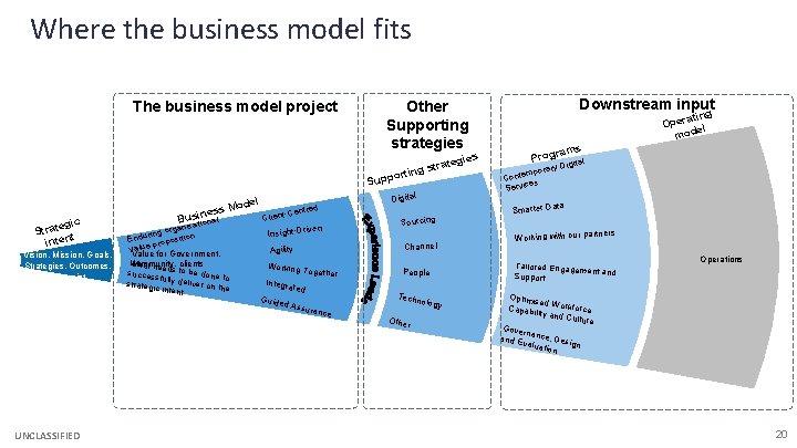 Where the business model fits The business model project Other Supporting strategies trate s