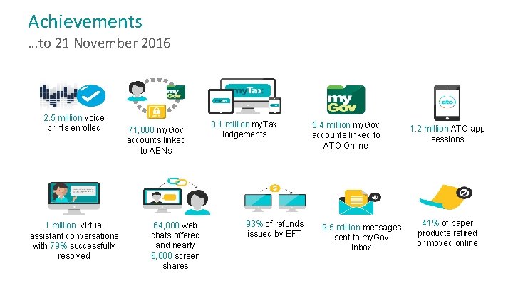 Achievements …to 21 November 2016 2. 5 million voice prints enrolled 1 million virtual