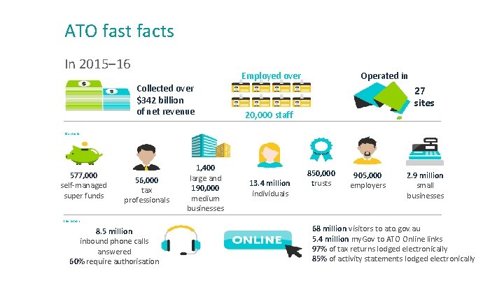ATO fast facts In 2015– 16 Employed over Collected over $342 billion of net