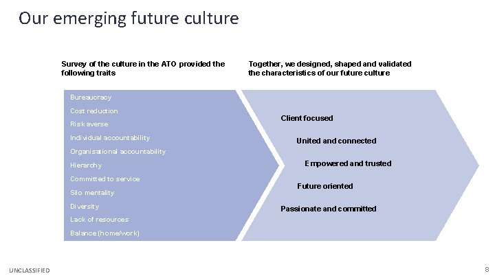 Our emerging future culture Survey of the culture in the ATO provided the following