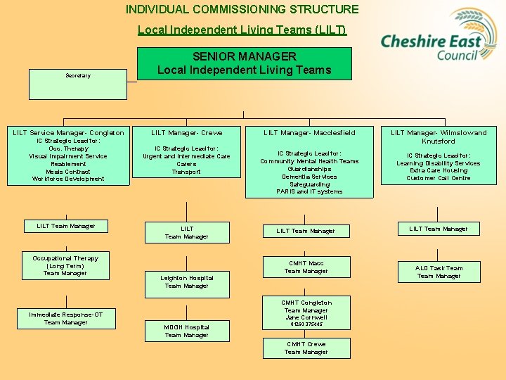 INDIVIDUAL COMMISSIONING STRUCTURE Local Independent Living Teams (LILT) Secretary SENIOR MANAGER Local Independent Living