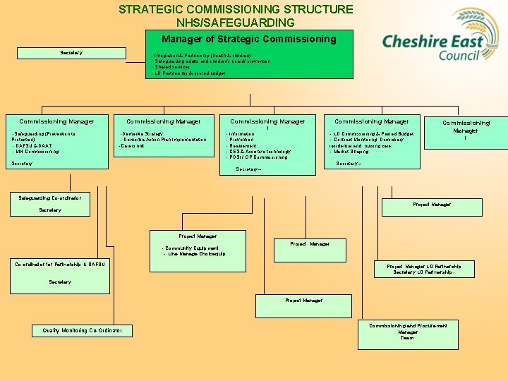 STRATEGIC COMMISSIONING STRUCTURE NHS/SAFEGUARDING Manager of Strategic Commissioning Secretary - Integration & Partnership (health