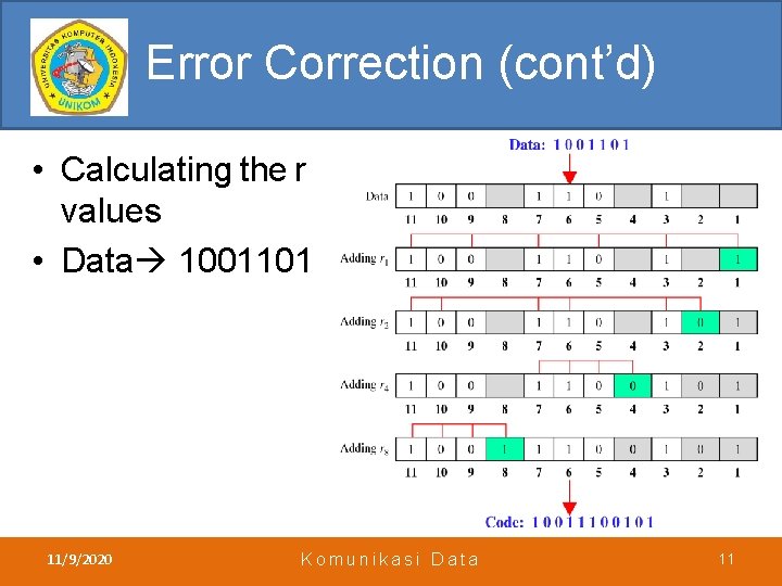 Error Correction (cont’d) • Calculating the r values • Data 1001101 11/9/2020 Komunikasi Data