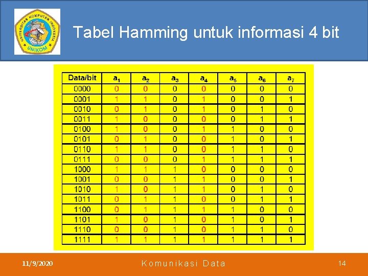 Tabel Hamming untuk informasi 4 bit 11/9/2020 Komunikasi Data 14 