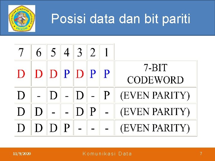 Posisi data dan bit pariti 11/9/2020 Komunikasi Data 7 