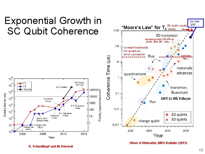 Exponential Growth in SC Qubit Coherence “Moore’s Law” for T 2 3 D multi-mode