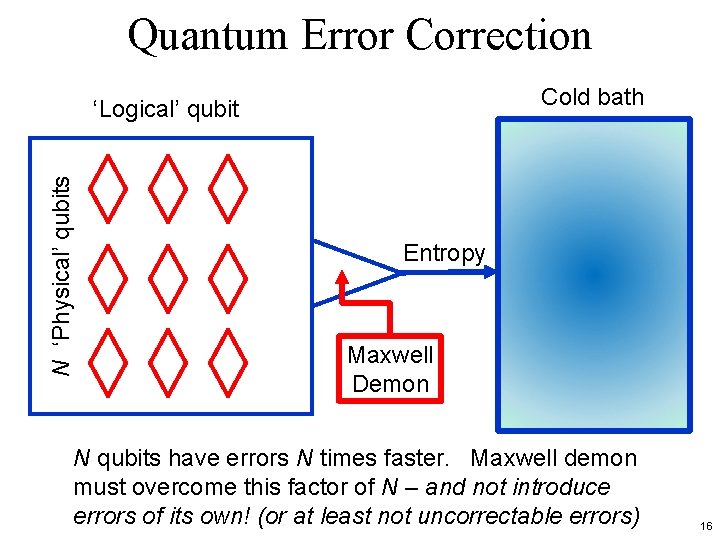 Quantum Error Correction Cold bath N ‘Physical’ qubits ‘Logical’ qubit Entropy Maxwell Demon N