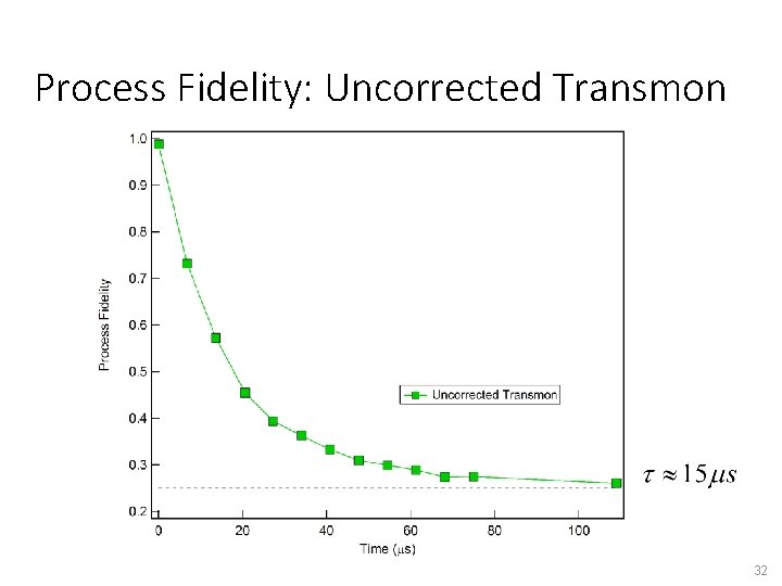 Process Fidelity: Uncorrected Transmon 32 