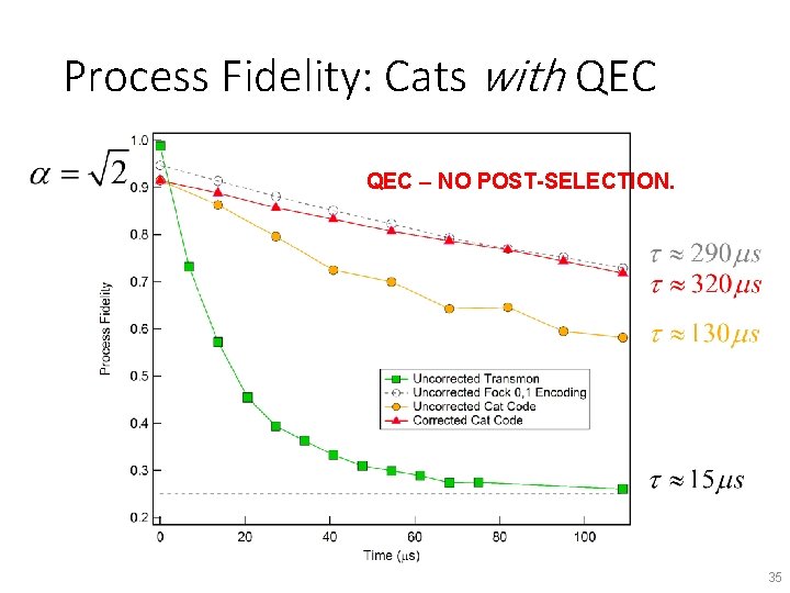 Process Fidelity: Cats with QEC – NO POST-SELECTION. 35 