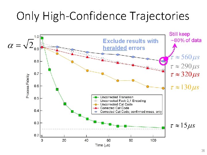 Only High-Confidence Trajectories Exclude results with heralded errors 36 
