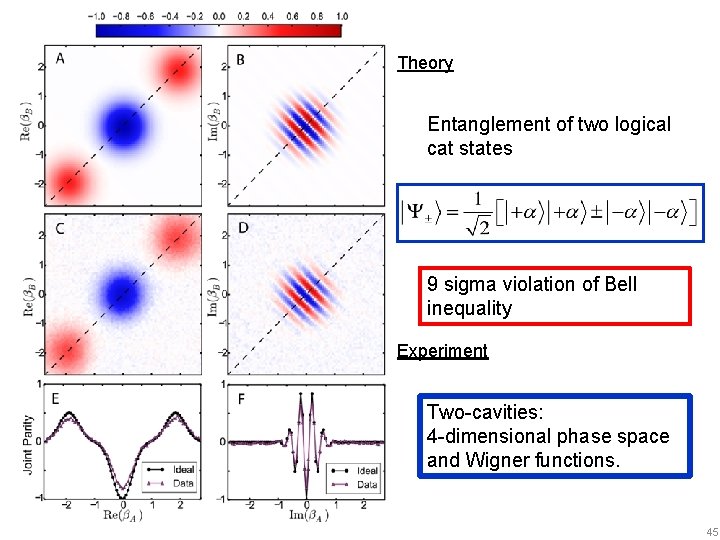 Theory Entanglement of two logical cat states 9 sigma violation of Bell inequality Experiment