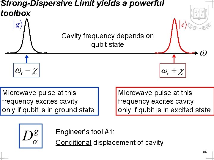 Strong-Dispersive Limit yields a powerful toolbox Cavity frequency depends on qubit state Microwave pulse