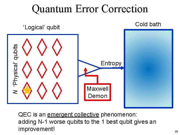 Quantum Error Correction Cold bath N ‘Physical’ qubits ‘Logical’ qubit Entropy Maxwell Demon QEC