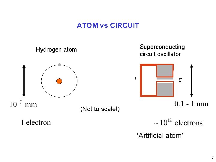 ATOM vs CIRCUIT Superconducting circuit oscillator Hydrogen atom L C (Not to scale!) ‘Artificial