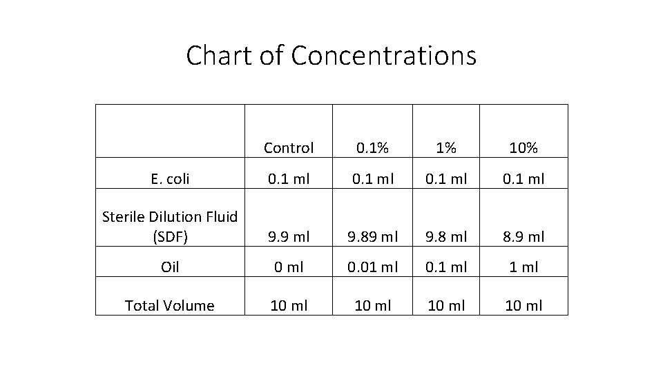 Chart of Concentrations Control 0. 1% 1% 10% E. coli 0. 1 ml Sterile