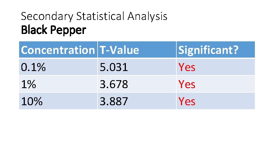 Secondary Statistical Analysis Black Pepper Concentration 0. 1% 1% 10% T-Value 5. 031 3.