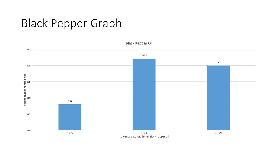Black Pepper Graph Black Pepper Oil 185 182. 2 180 verage Number of Colonies