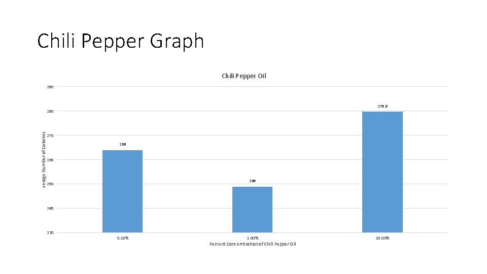 Chili Pepper Graph Chili Pepper Oil 290 279. 8 verage Number of Colonies 280