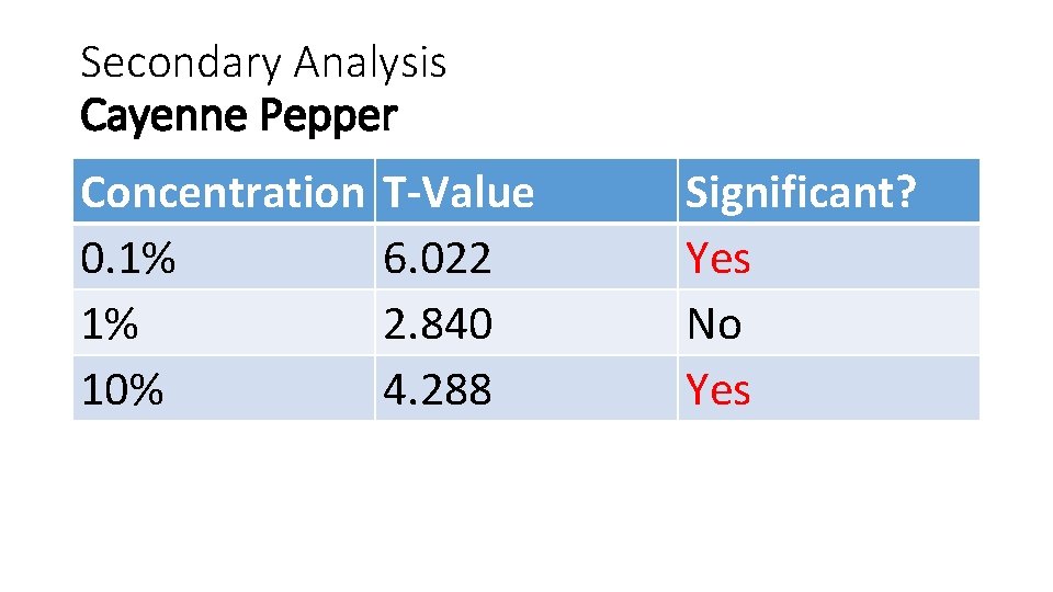 Secondary Analysis Cayenne Pepper Concentration 0. 1% 1% 10% T-Value 6. 022 2. 840