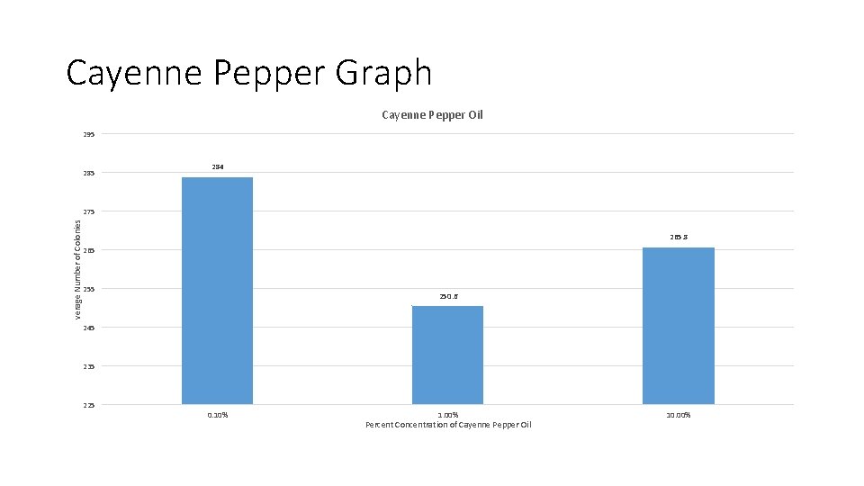 Cayenne Pepper Graph Cayenne Pepper Oil 295 284 verage Number of Colonies 275 265.