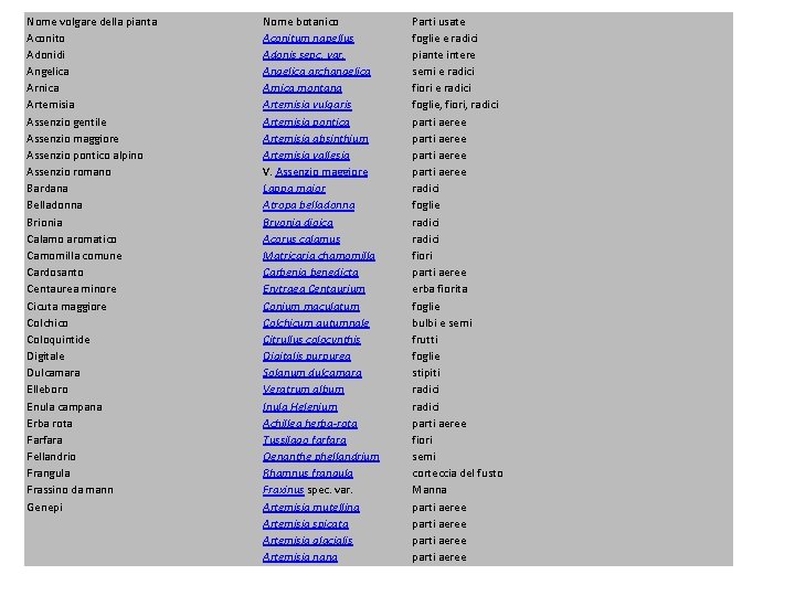 Nome volgare della pianta Aconito Adonidi Angelica Arnica Artemisia Assenzio gentile Assenzio maggiore Assenzio