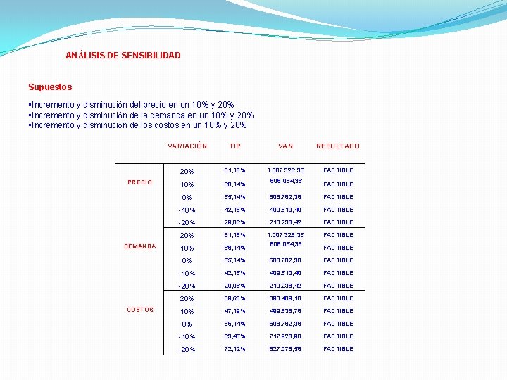 ANÁLISIS DE SENSIBILIDAD Supuestos • Incremento y disminución del precio en un 10% y