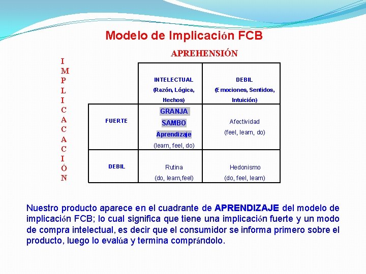 Modelo de Implicación FCB I M P L I C A C I Ó