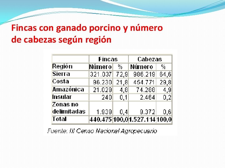 Fincas con ganado porcino y número de cabezas según región 