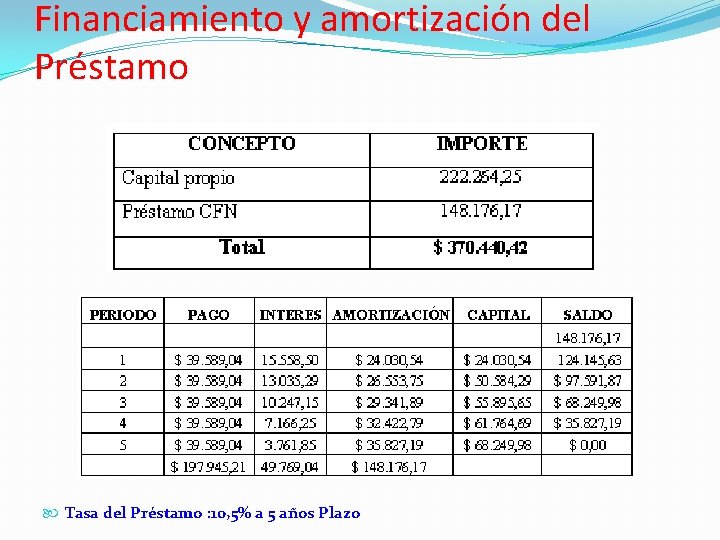 Financiamiento y amortización del Préstamo Tasa del Préstamo : 10, 5% a 5 años